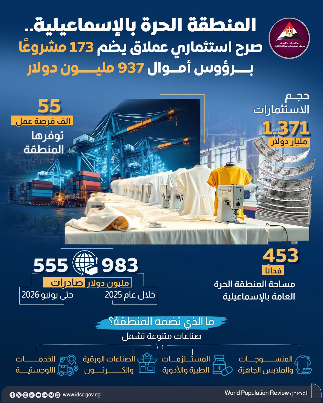  تعد المنطقة الحرة بالإسماعيلية صرحًا استثماريًّا عملاقًا باستثمارات تبلغ 1.371 مليار دولار،