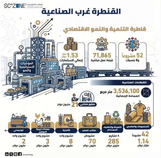 منطقة القنطرة غرب الصناعية ... قاطرة التنمية والاستثمار الصناعي المتكامل